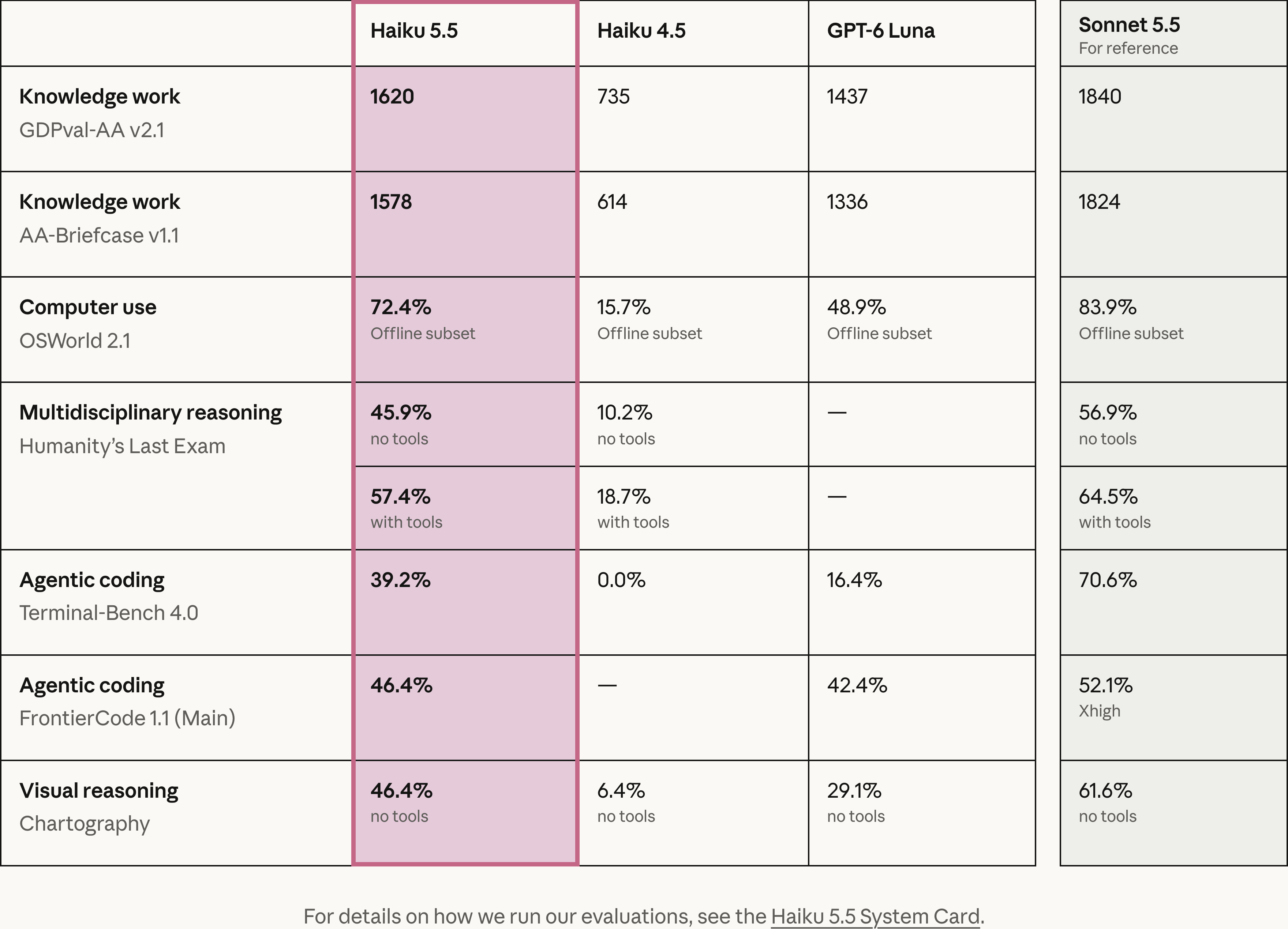 Anthropic’s official benchmark table comparing Haiku 5.5, Haiku 4.5, GPT-6 Luna and Sonnet 5.5, with evaluation versions and tool conditions