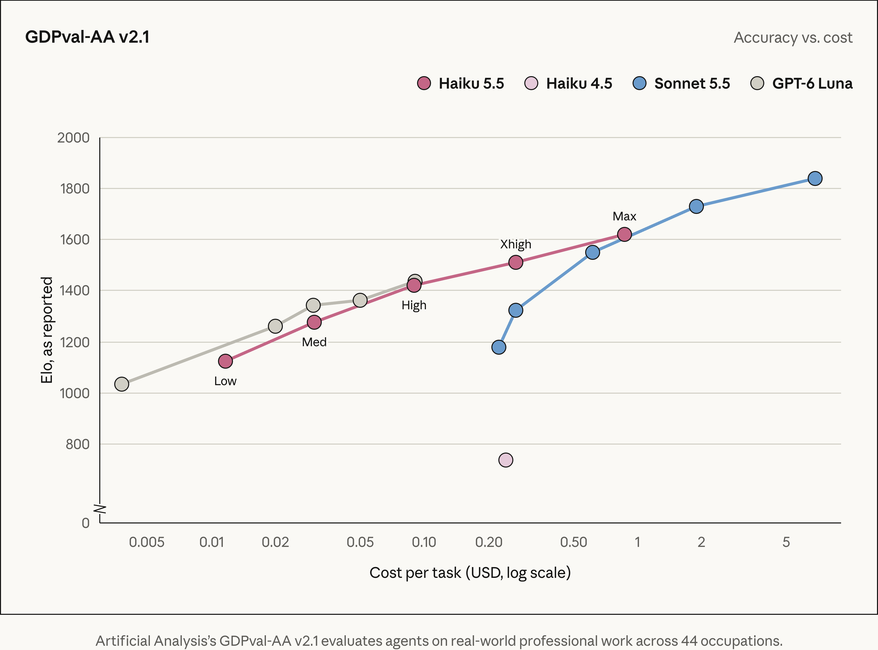 Official GDPval-AA v2.1 chart comparing Elo ratings and logarithmic USD cost per task for Haiku 5.5, Haiku 4.5, Sonnet 5.5 and GPT-6 Luna