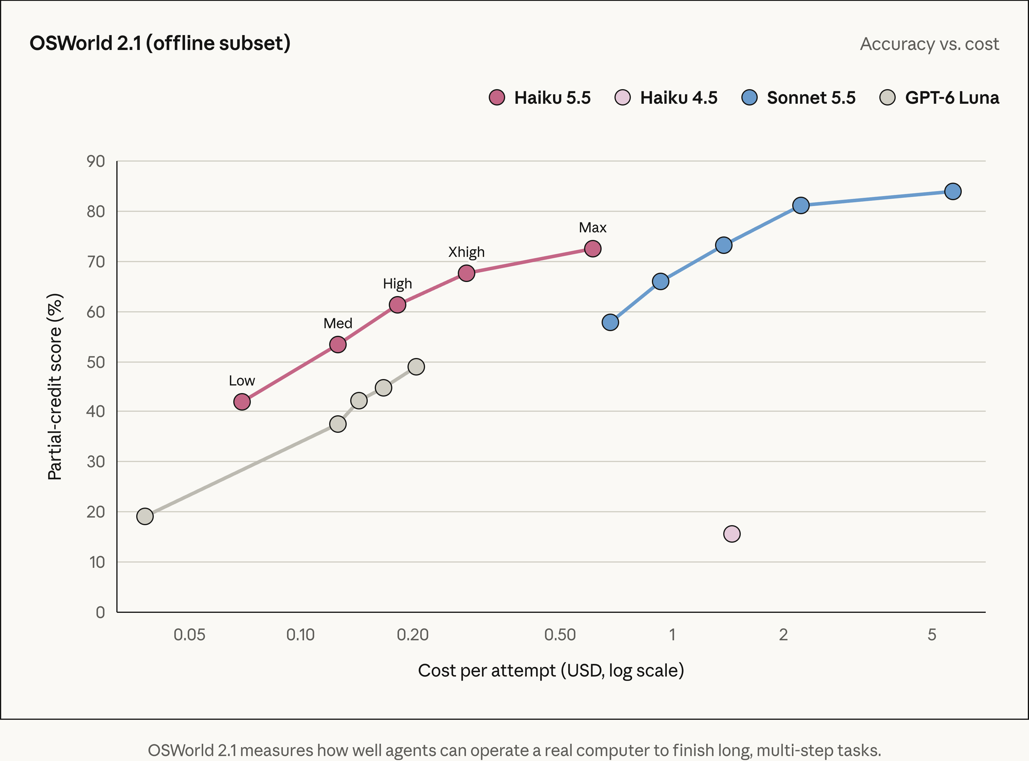 Official OSWorld 2.1 offline-subset chart: partial-credit score versus cost per attempt on a logarithmic USD axis, showing Haiku effort levels and GPT-6 Luna
