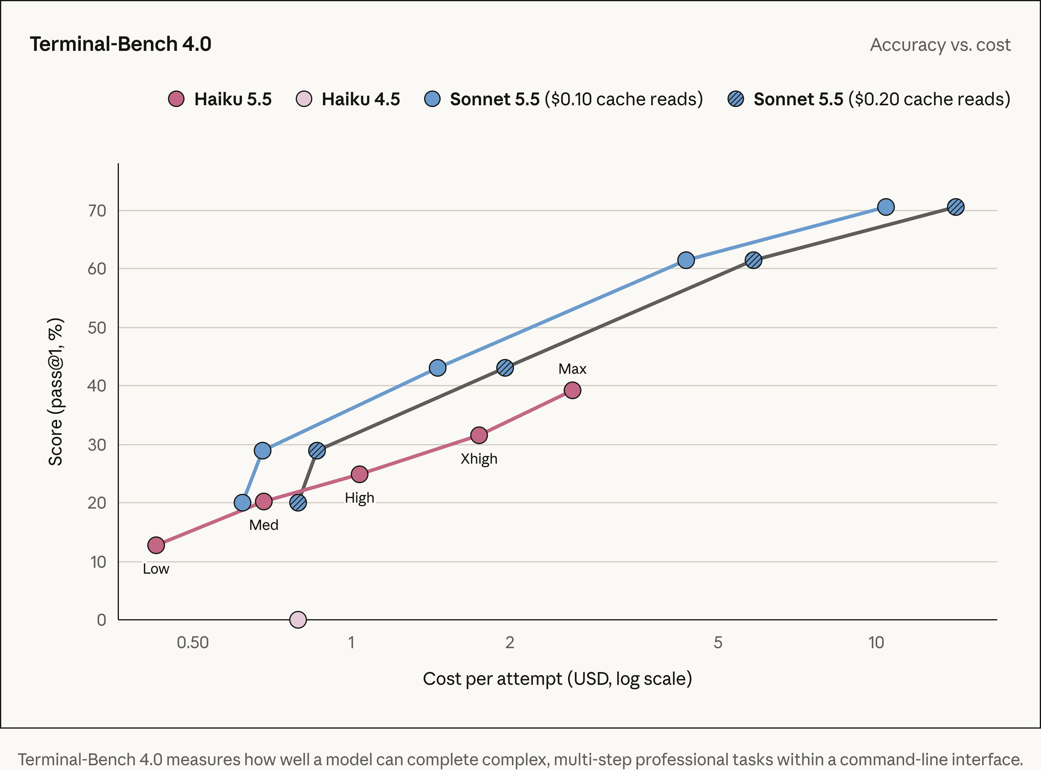 Official Terminal-Bench 4.0 chart with pass-at-one score, logarithmic cost per attempt, Haiku effort levels and two Sonnet cache-read price conditions