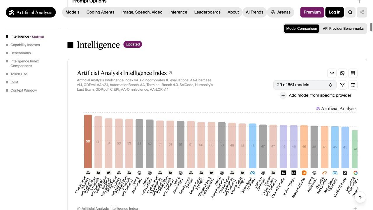 Artificial Analysis 的真实图表截图，Opus 5.5 在 Intelligence Index v4.3.2 中显示约 58 分
