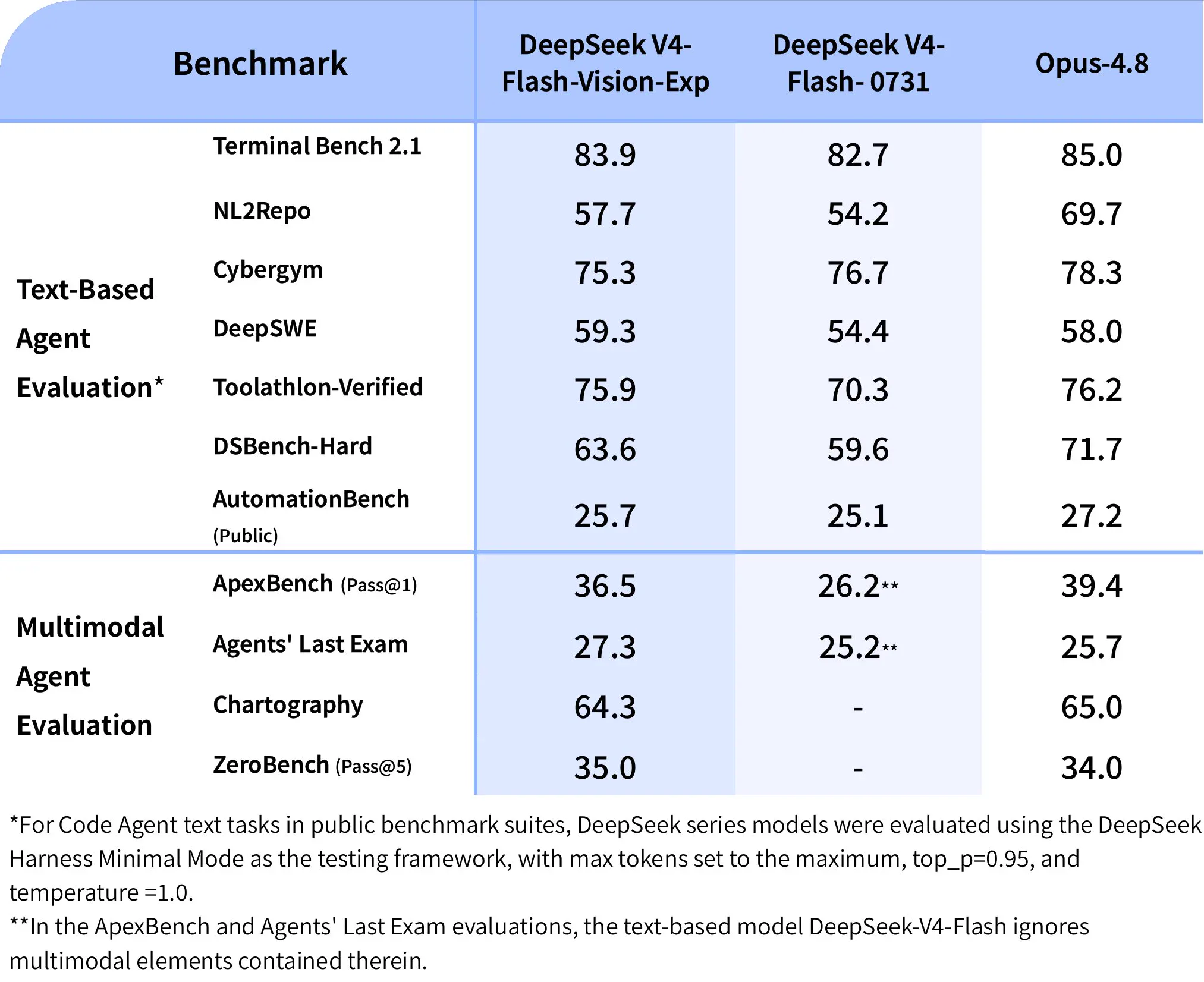 DeepSeek V4 Flash Vision-Exp benchmark table