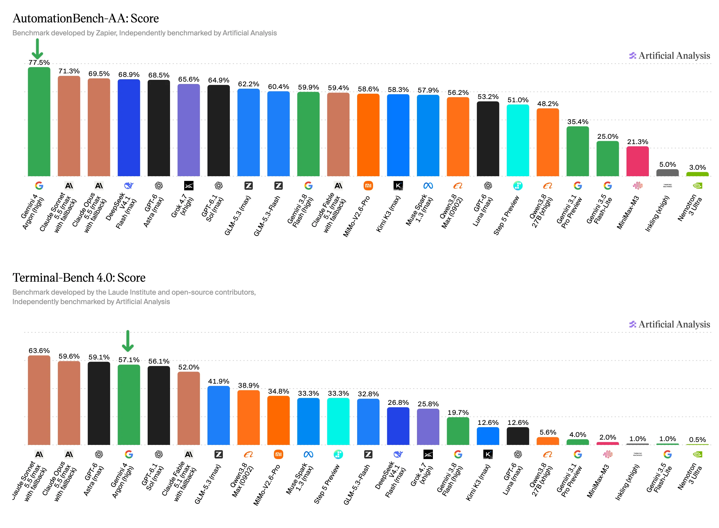 Artificial Analysis charts showing 77.5% on AutomationBench-AA and 57.1% on Terminal-Bench 4.0 for Gemini 4 Argon high