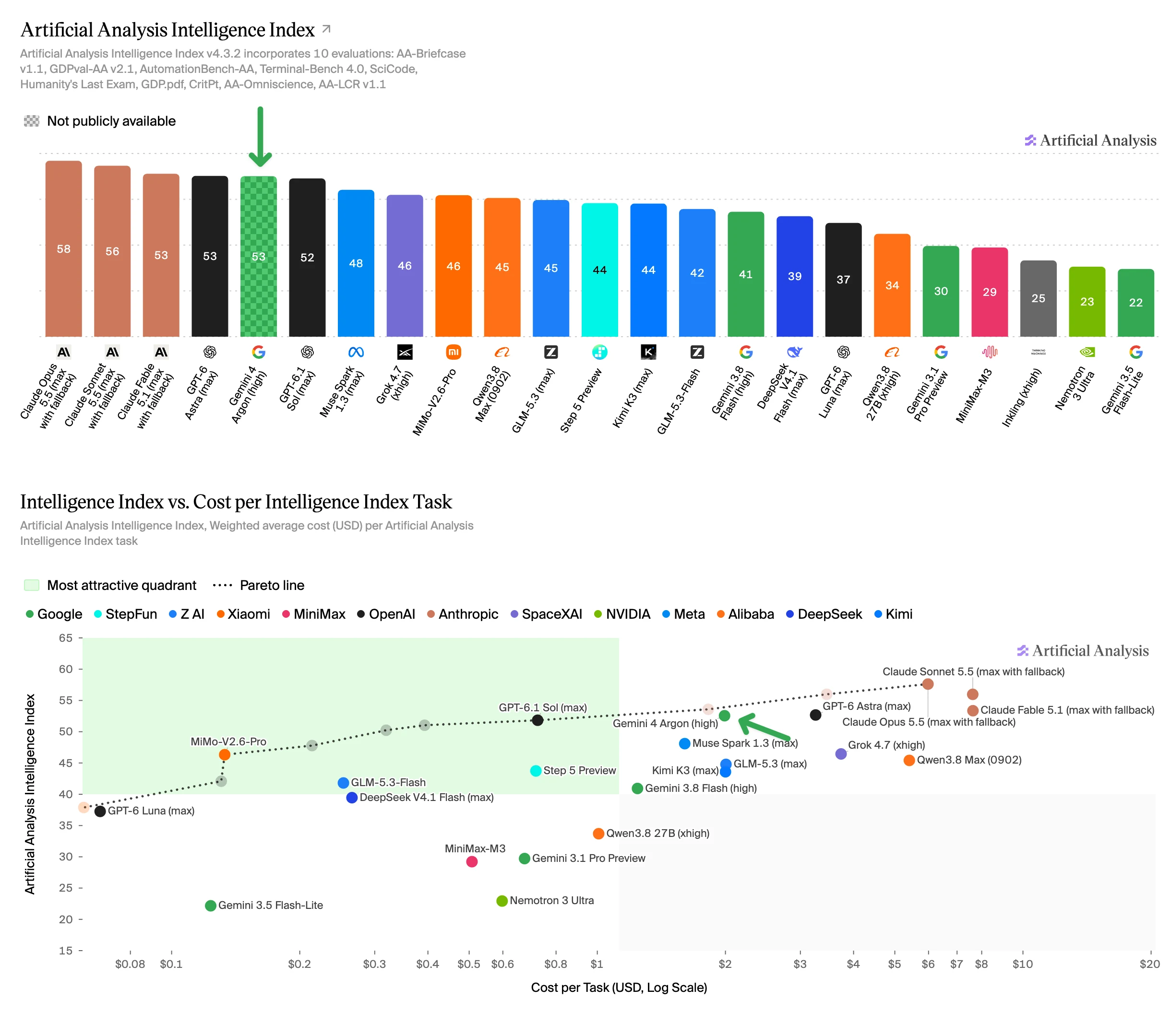 Artificial Analysis launch Intelligence Index v4.3.2 and cost-per-task charts, retaining the historical restricted-access label