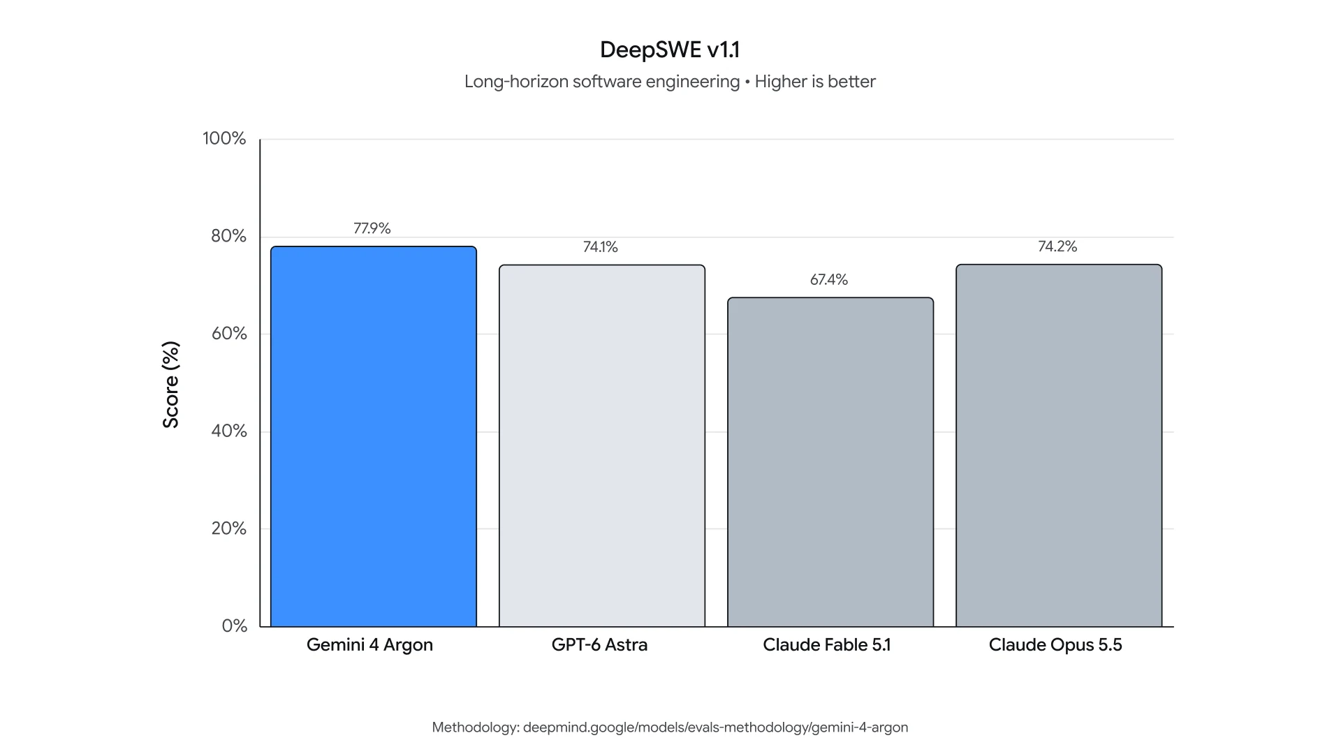 Google’s DeepSWE v1.1 chart showing Argon at 77.9%, Astra at 74.1%, Fable 5.1 at 67.4% and Opus 5.5 at 74.2%