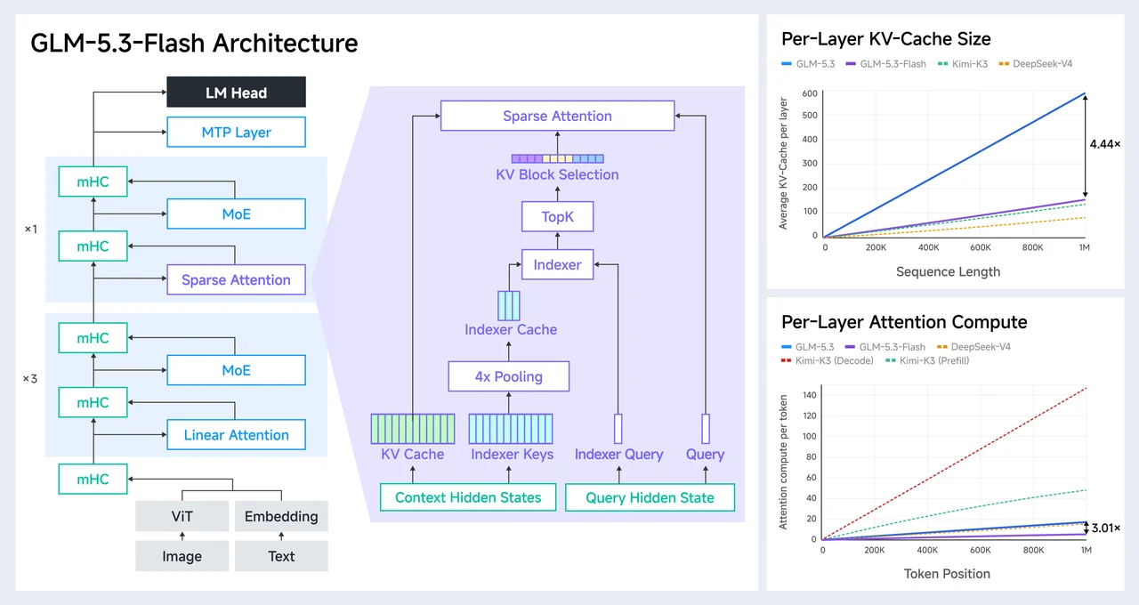 Official GLM-5.3-Flash architecture diagram with KV cache and attention compute comparisons