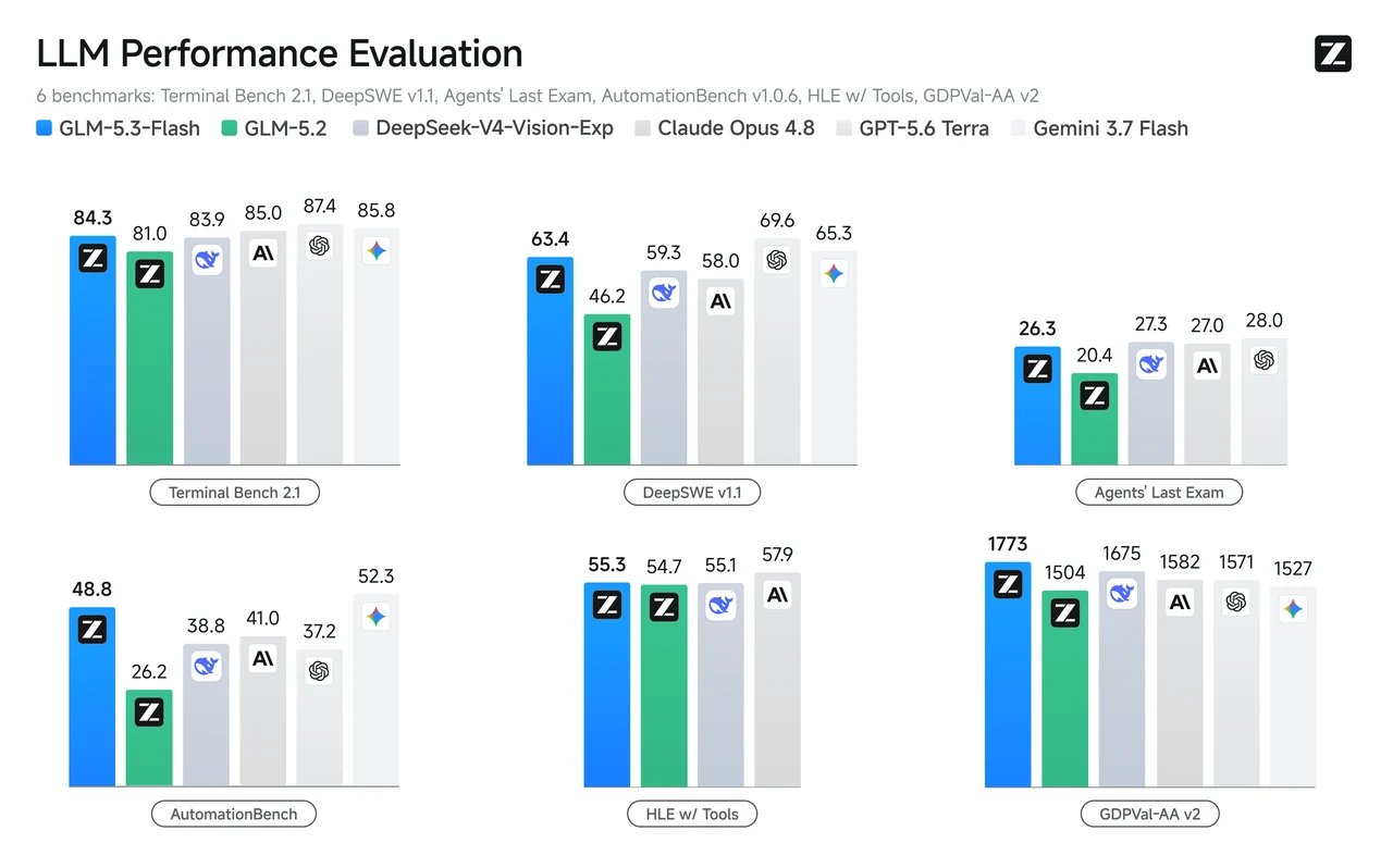 Official GLM-5.3-Flash evaluation chart covering six coding, agent and work benchmarks