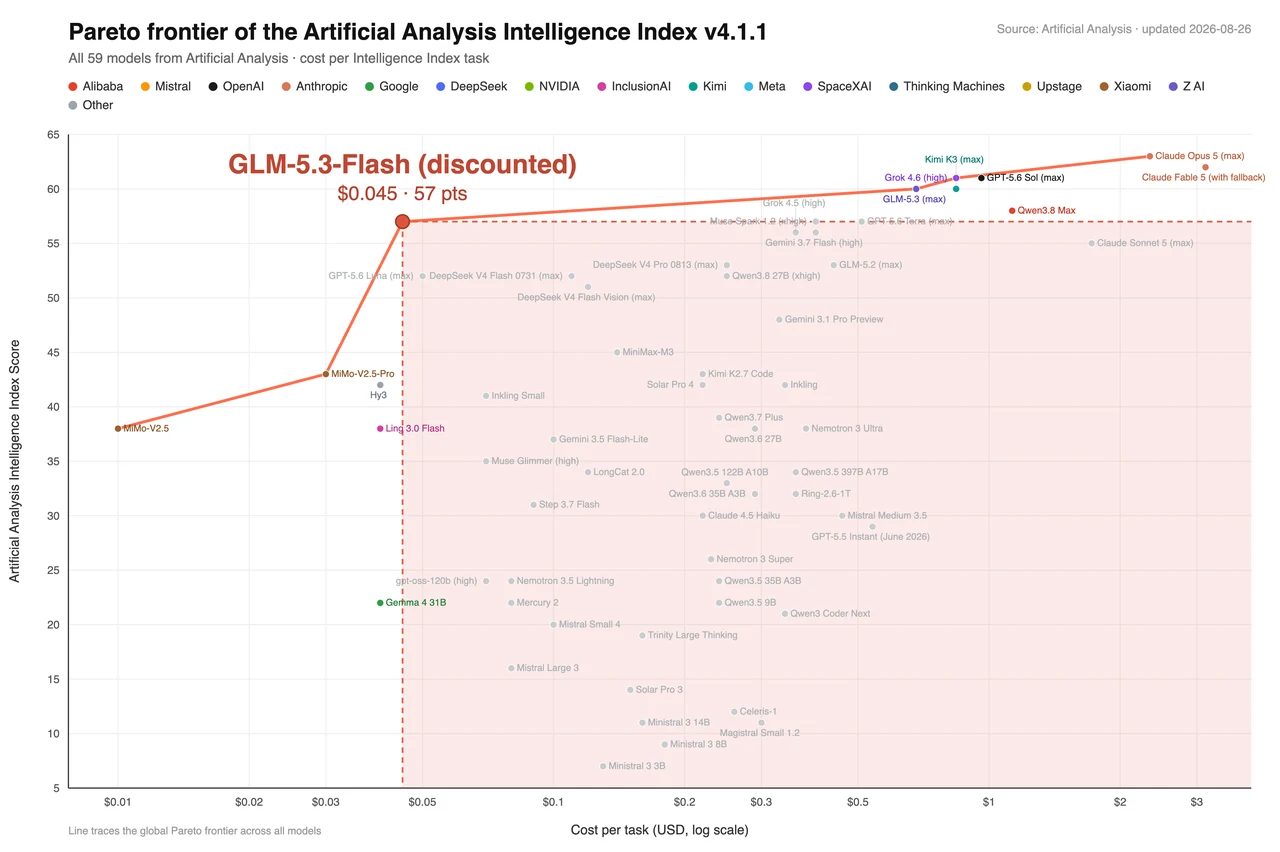 Official chart placing discounted GLM-5.3-Flash on the Artificial Analysis cost and intelligence frontier