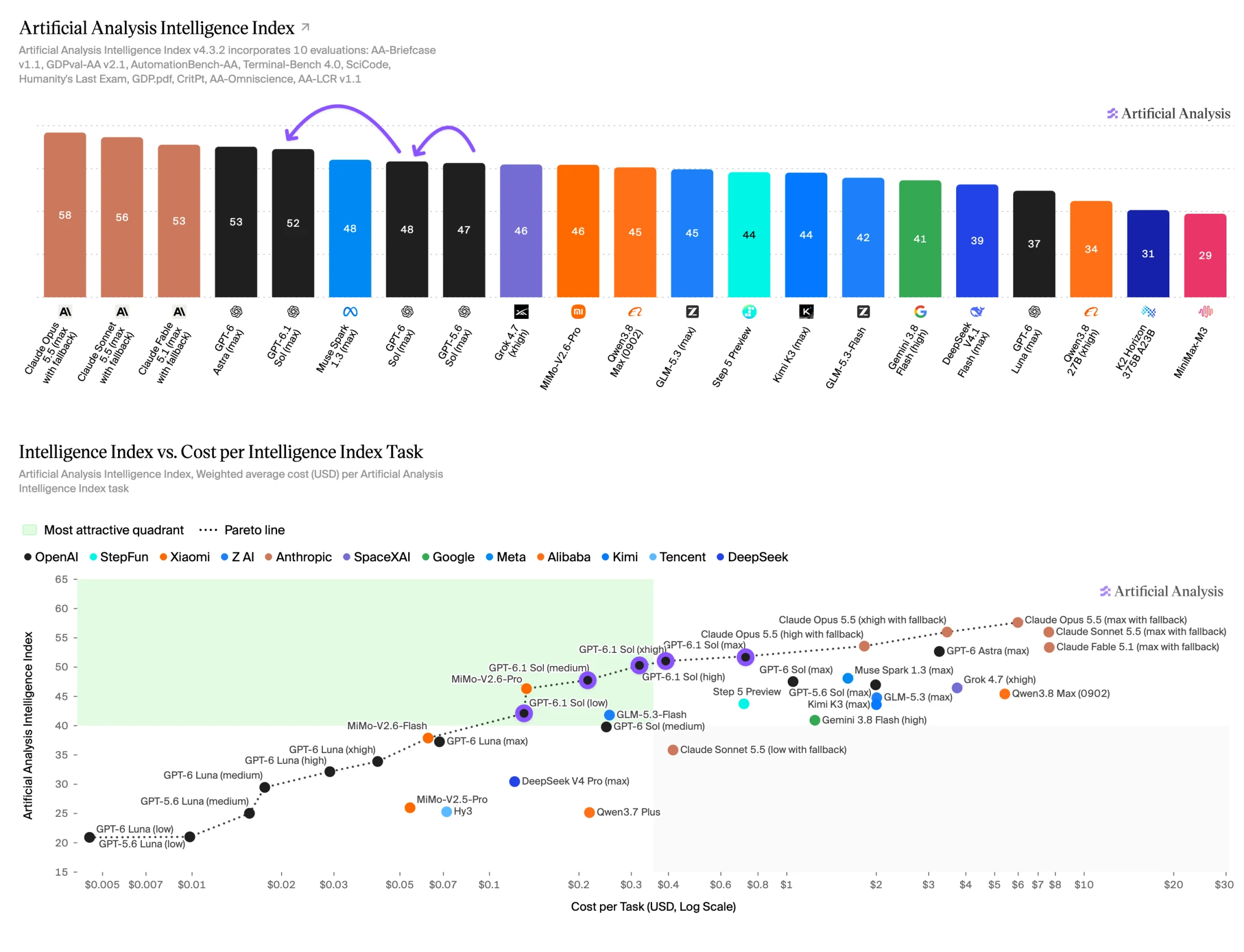 Artificial Analysis Intelligence Index v4.3.2 and cost chart comparing GPT-6.1 Sol with Astra and other models