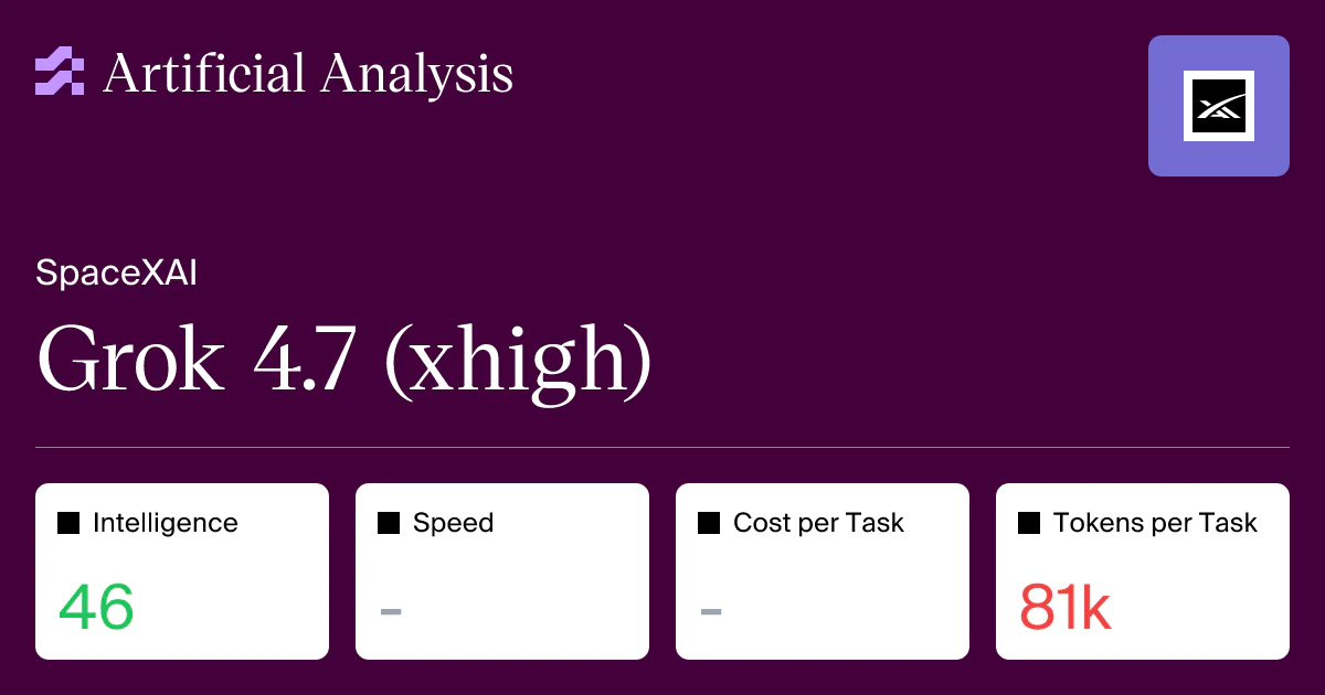 Artificial Analysis 的 Grok 4.7 xhigh 摘要卡，Intelligence Index 为 46，每任务约 81k token