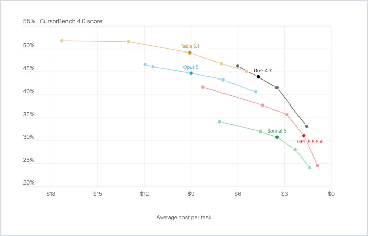 官方 CursorBench 4.0 图，按平均任务成本比较 Grok 4.7 与 Fable 5.1、Opus 5、GPT-5.6 Sol 和 Sonnet 5